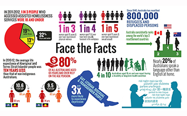 chart of human rights problems in australia