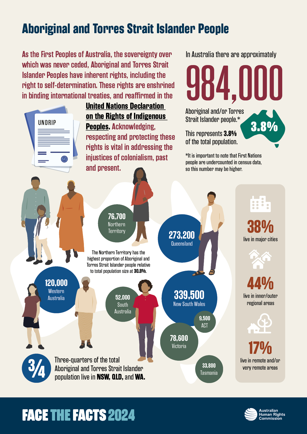 Visual representation of facts from the Aboriginal and Torres Strait Islander People Fact Sheet. The contents of the facts depicted in these graphics are shared on this page in text format.