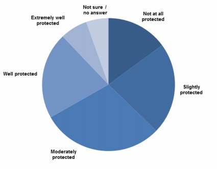 Figure 1: How well do Australians think the right to freedom of expression is protected?