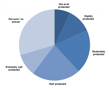 Figure 3: How well do Australians think the right to freedom of association is protected?