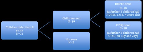 Figure 3. Mental Health screening in Children aged 8 years or more