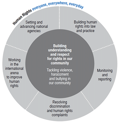 Text description of themes and priorities follows