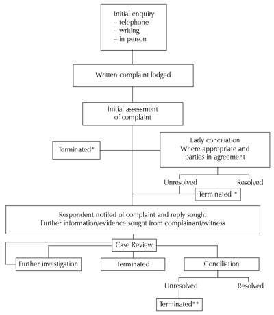 The Complaints Handling Process - to obtain a more accessible version of this chart, please email webfeedback@humanrights.gov.au.