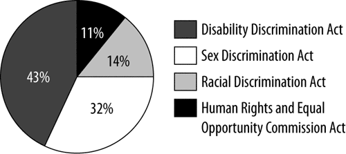 Chart 1: Complaints received by Act