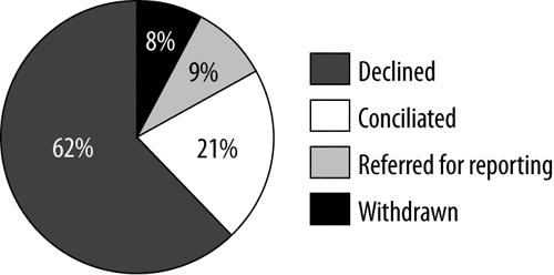 Chart 5: Human Rights and Equal Opportunity Commission Act - outcomes of finalised<br />
complaints