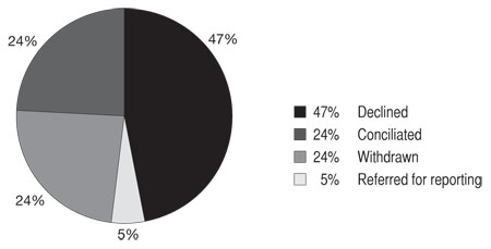 Pie Chart of Human Rights and Equal Opportunity Commission Act: Declined 47%, Conciliated 24%, Withdrawn 24%, Referred for reporting 5%