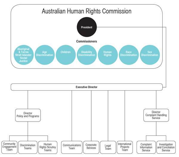 Org chart