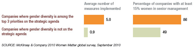 Diagram: Having gender diversity on the top of the strategic agenda is critical