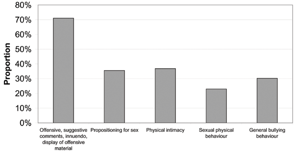 Complaints involving a particular behaviour