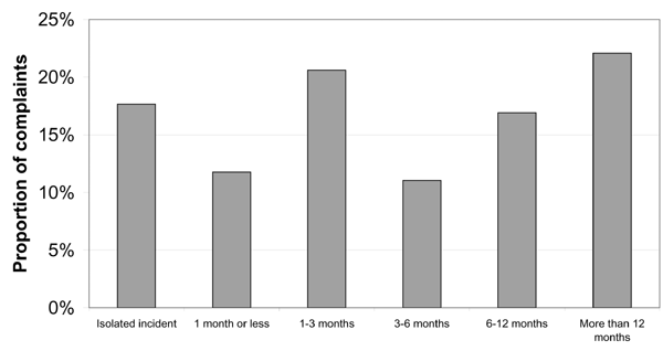 Duration of harassment