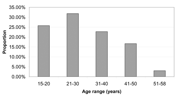 Age of complainants