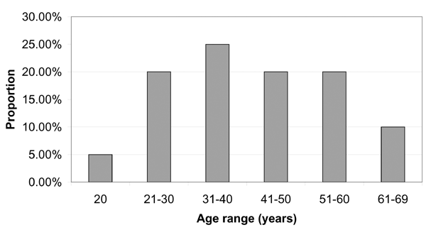 Age of respondents