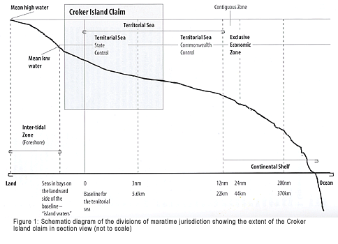 Figure 1: Schematic diagram of the divisions of maratime jurisdiction showing the extent of the Croker Island Claim in section view (not to scale).