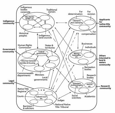 ‘community’ of parties involved in native title together with their interactions 