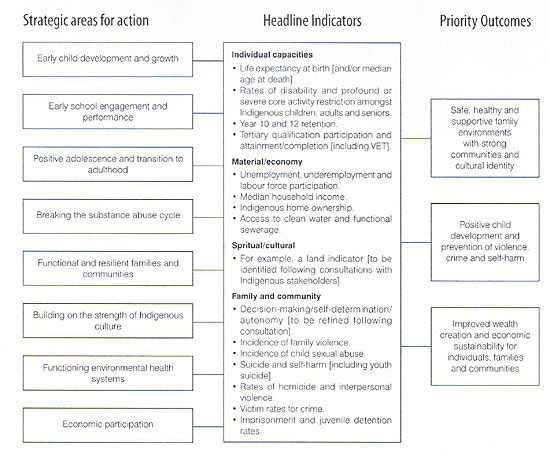 Box 1: Draft framework for reporting on Indigenous disadvantage - strategic areas for action - Headline Indicators - Priority Outcomes