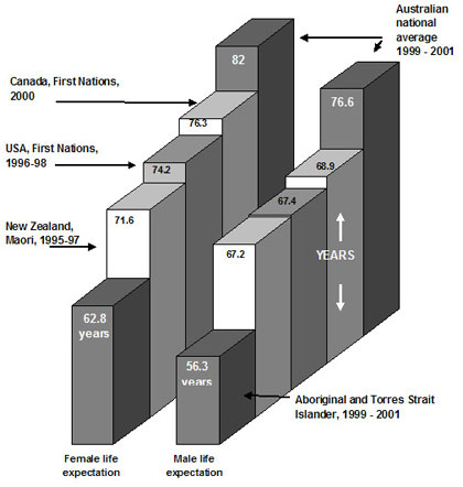 Graph 1: Comparisons of life expectancy for Indigenous peoples in Australia, Canada, New Zealand and the United States of America : Female life expectancy, Male life expectancy, Aboriginal and Torres Strait Islander, 1999 - 2001 : 62.8, 56.3, New Zealand, Maori, 1995-97 : 71.6, 67.2 USA, First Nations, 1996-98 : 74.2, 67.4 Canada, First Nations, 2000 : 76.3, 68.9 Australian national average1999 - 2001 : 82, 76.6