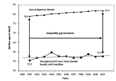 Graph 3: Median age at death (female) 1990 - 2001 : If you require this data in a more accessible format please email webfeedback@humanrights.gov.au