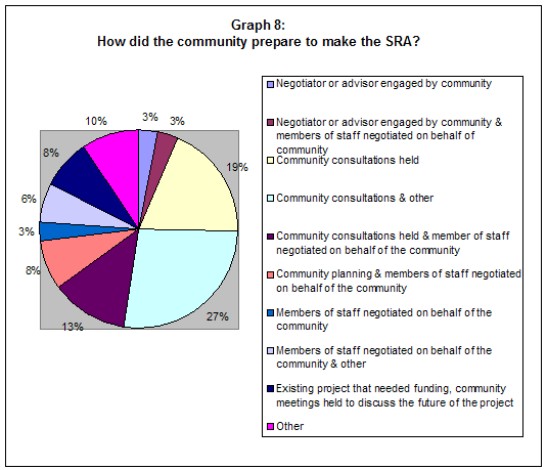 Graph 8: How did the community prepare to make the SRA?