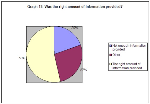 Graph 12: Was the right amount of information provided?