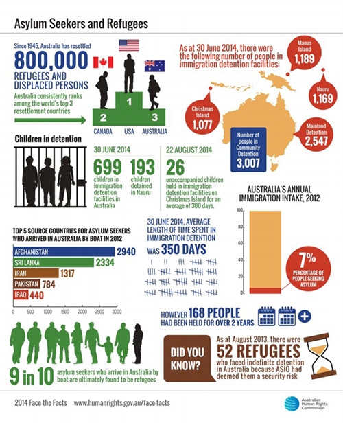 Asylum seekers and Refugees statistics